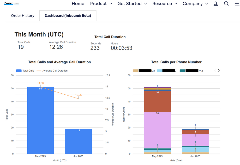 Average Call Duration Visual Dashboard Update (Beta): New KPI Dashboard for Inbound Call Tracking