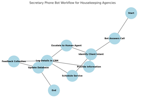 How a Secretary Phone Bot Can Revolutionize Housekeeping Agencies: Efficiency, ROI, and Practical Implementation