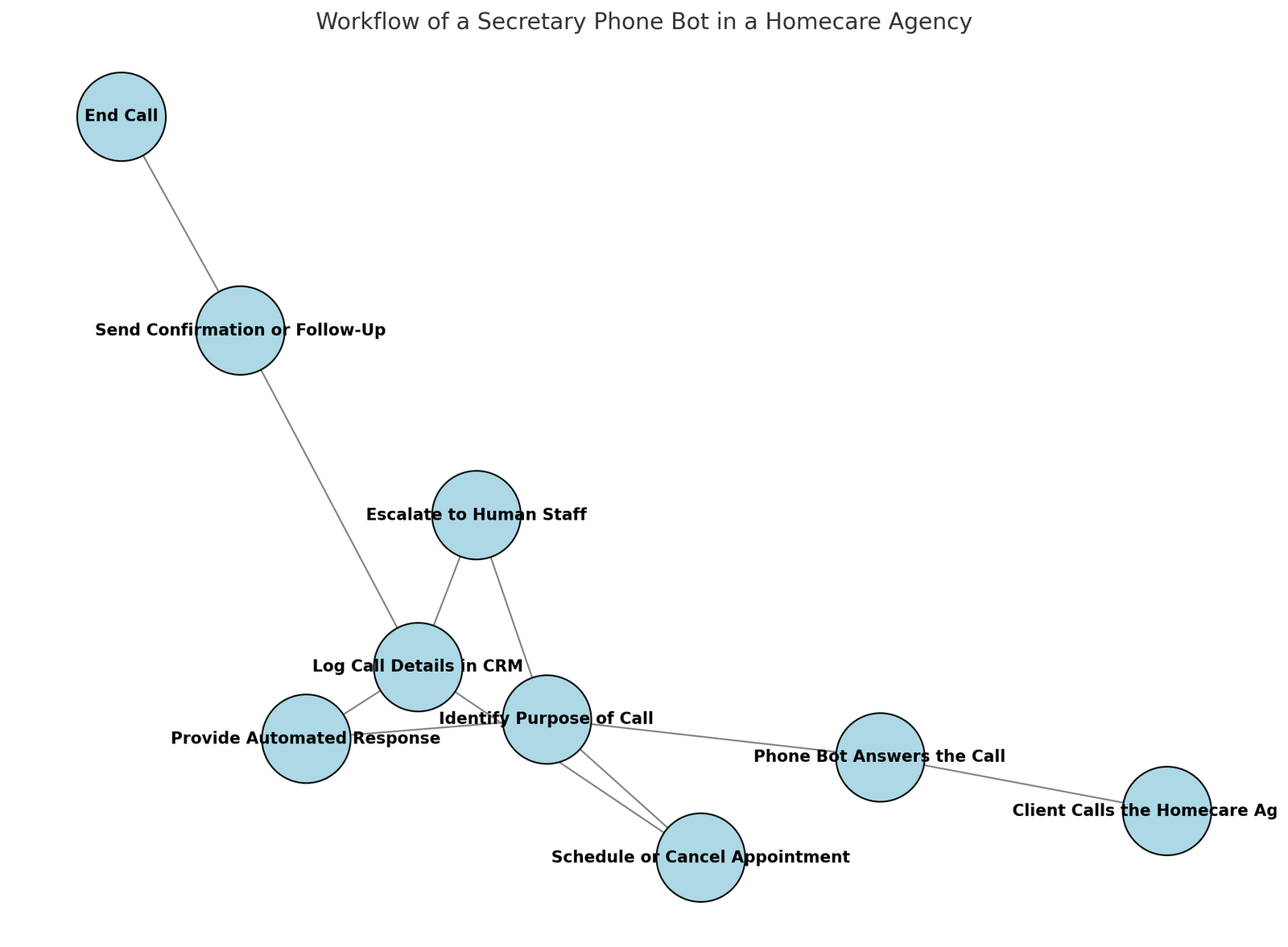 How Secretary Phone Bots Can Transform Homecare Agencies